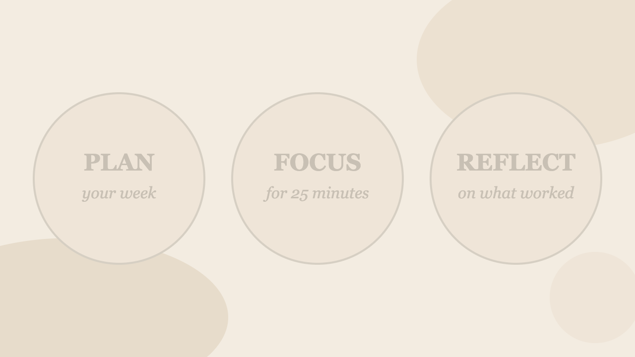 Deck 2, slide 2: a picture. Pale grey words on beige read “PLAN your week · FOCUS for 25 minutes · REFLECT on what worked”.